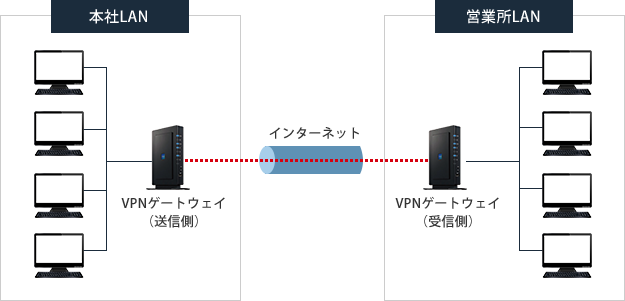 VPN構築・設定