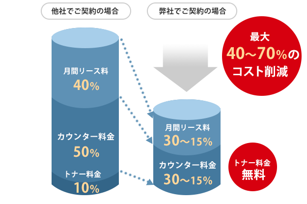 ビジネスフォン・複合機のリースなら格安料金で承る株式会社アーチ・コミュニケーションズ | 他社でのリースより最大40～70％のコスト削減！