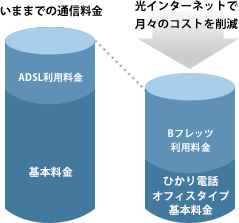 通信料金ダウングラフ